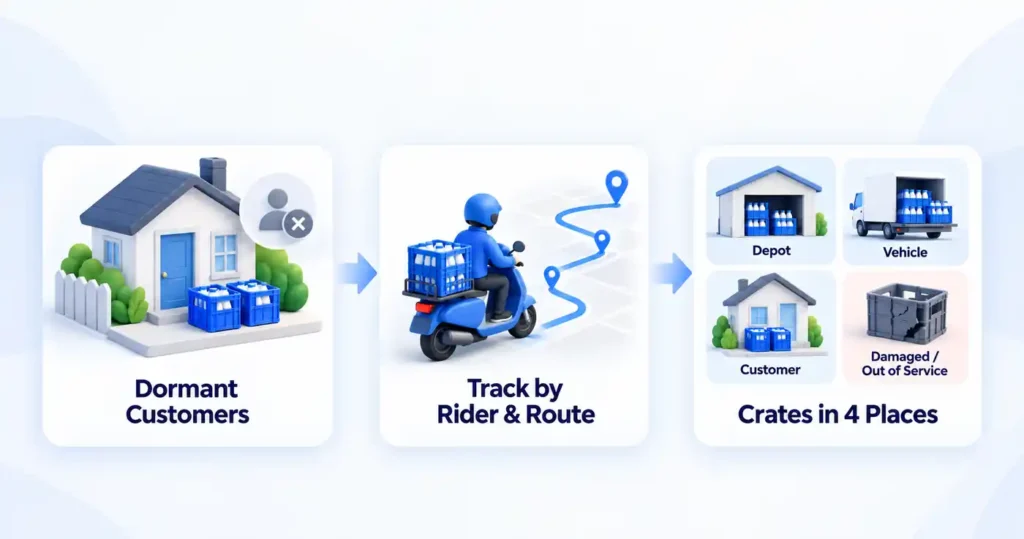 Milk crate tracking infographic showing dormant customers, rider and route tracking, and crate locations across the depot, delivery vehicle, customer site, and damaged or out-of-service stock.