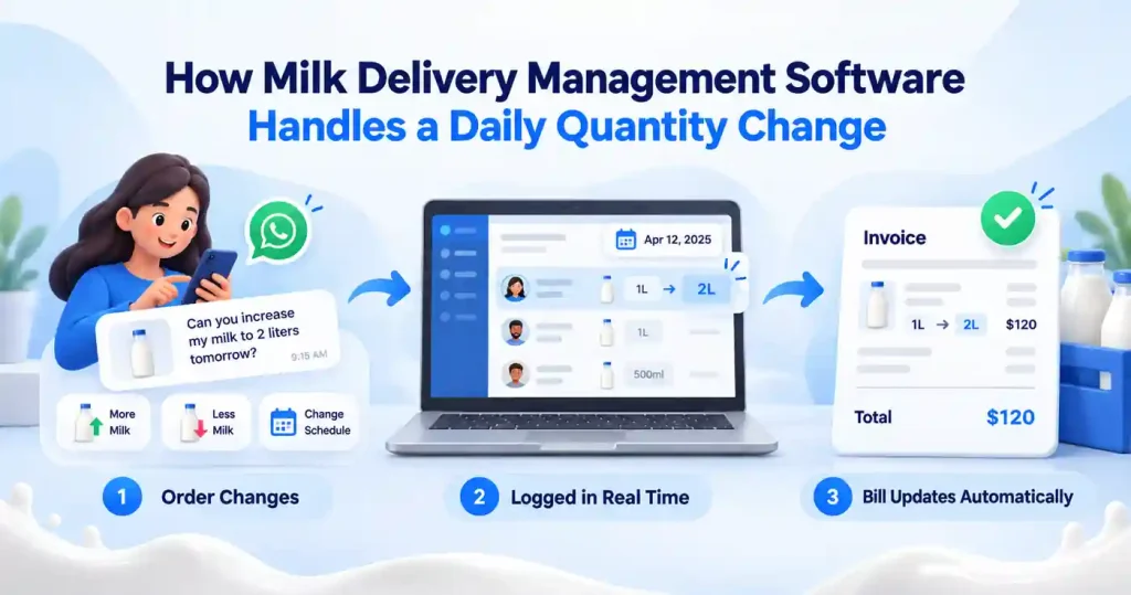 Milk delivery management software showing a customer increasing a daily milk order, the quantity change logged in real time, and the invoice automatically updated.
